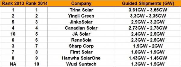 TOP 10 napelem gyártó